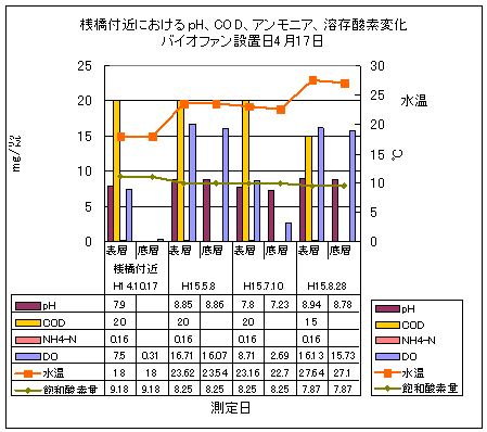 �V���t�߂ɂ�����pH�ACOD�A�A�����j�A�A�n���_�f�ω��@�o�C�I�t�@���ݒu��4��17��