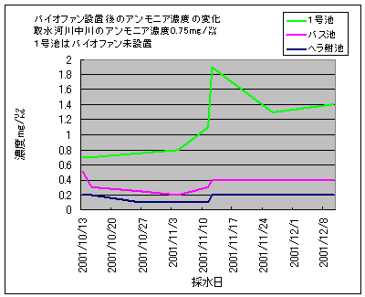 �o�C�I�t�@���ݒu��̃A�����j�A�Z�x�̕ω�