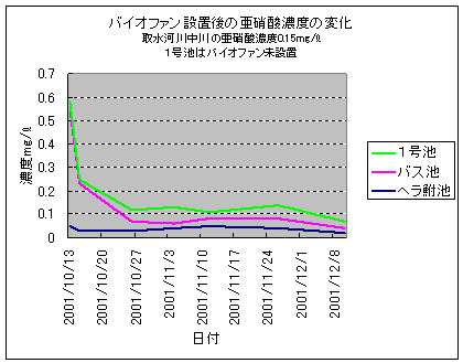 �o�C�I�t�@���ݒu��̈��Ɏ_�Z�x�̕ω�